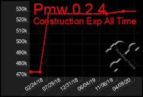 Total Graph of Pmw 0 2 4