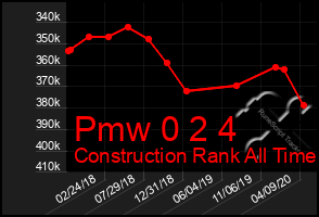 Total Graph of Pmw 0 2 4