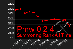Total Graph of Pmw 0 2 4