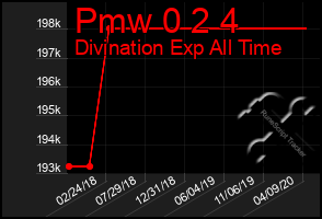 Total Graph of Pmw 0 2 4