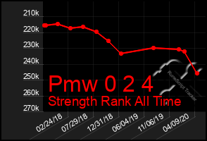 Total Graph of Pmw 0 2 4