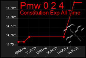 Total Graph of Pmw 0 2 4