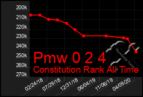 Total Graph of Pmw 0 2 4