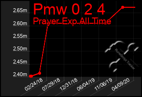 Total Graph of Pmw 0 2 4
