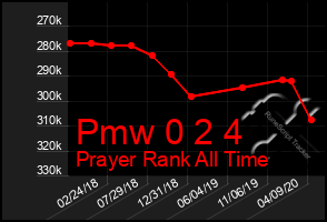 Total Graph of Pmw 0 2 4