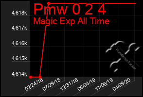 Total Graph of Pmw 0 2 4