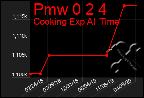 Total Graph of Pmw 0 2 4