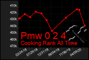 Total Graph of Pmw 0 2 4