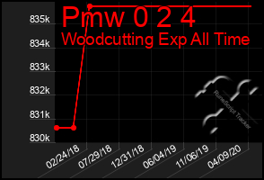 Total Graph of Pmw 0 2 4