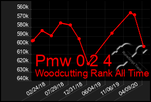 Total Graph of Pmw 0 2 4