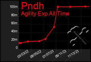 Total Graph of Pndh