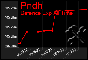 Total Graph of Pndh
