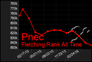 Total Graph of Pnec