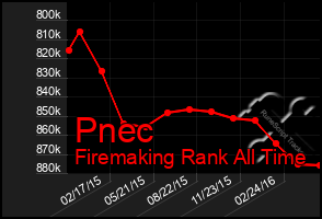 Total Graph of Pnec