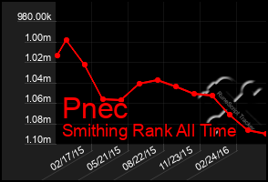 Total Graph of Pnec