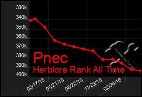 Total Graph of Pnec