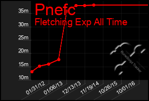 Total Graph of Pnefc