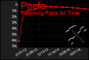 Total Graph of Pnefc