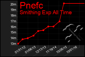Total Graph of Pnefc