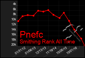 Total Graph of Pnefc