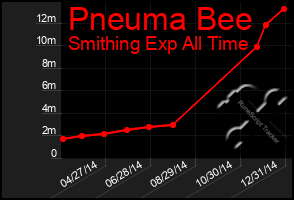 Total Graph of Pneuma Bee