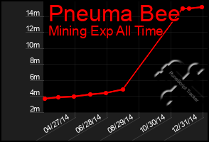 Total Graph of Pneuma Bee