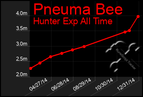 Total Graph of Pneuma Bee