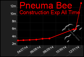 Total Graph of Pneuma Bee