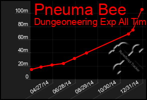 Total Graph of Pneuma Bee