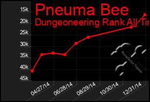 Total Graph of Pneuma Bee