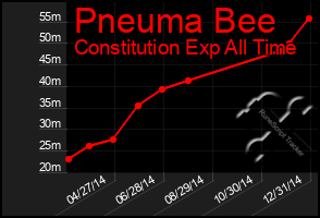 Total Graph of Pneuma Bee
