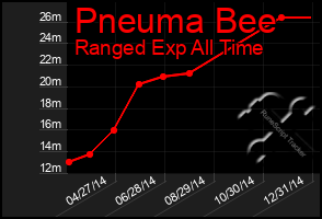 Total Graph of Pneuma Bee