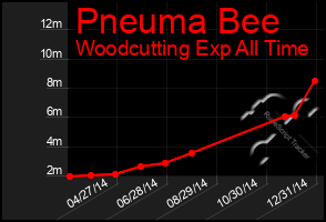 Total Graph of Pneuma Bee