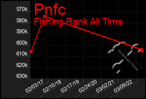 Total Graph of Pnfc