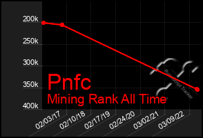 Total Graph of Pnfc