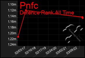 Total Graph of Pnfc