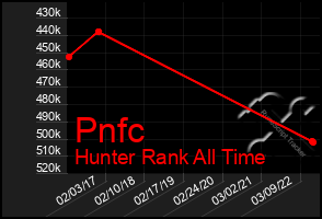 Total Graph of Pnfc