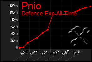 Total Graph of Pnio