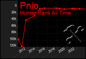 Total Graph of Pnio