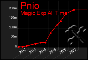 Total Graph of Pnio