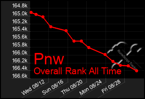 Total Graph of Pnw