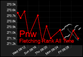 Total Graph of Pnw