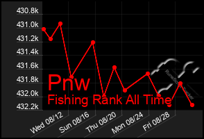 Total Graph of Pnw