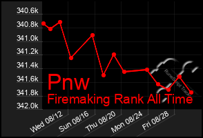 Total Graph of Pnw