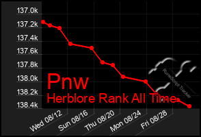 Total Graph of Pnw