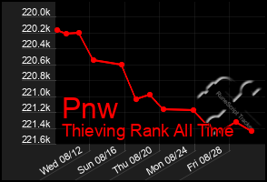 Total Graph of Pnw