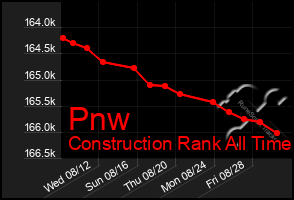 Total Graph of Pnw