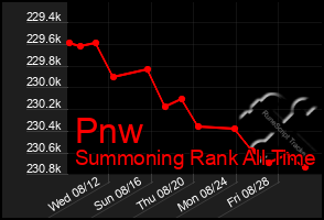 Total Graph of Pnw