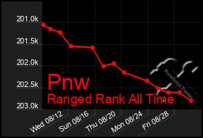 Total Graph of Pnw