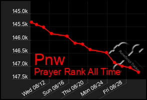 Total Graph of Pnw